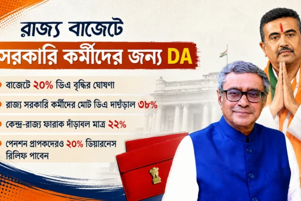 বাজেটে সরকারি কর্মীদের জন্য বড় সুখবর, এক লাফে ২০% DA বৃদ্ধি, মোট মহার্ঘ ভাতা ৩৮%!